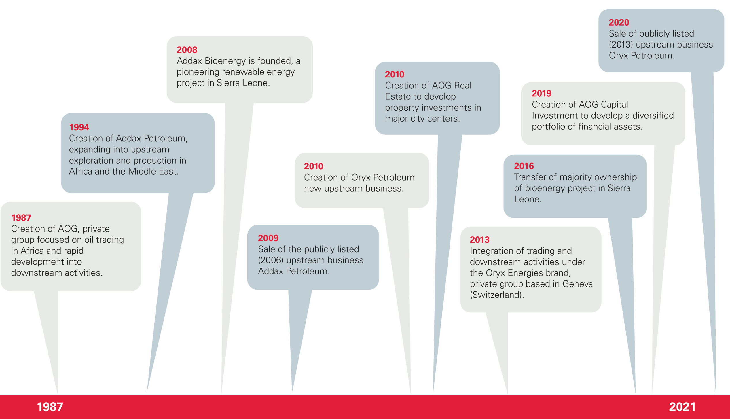 AOG history