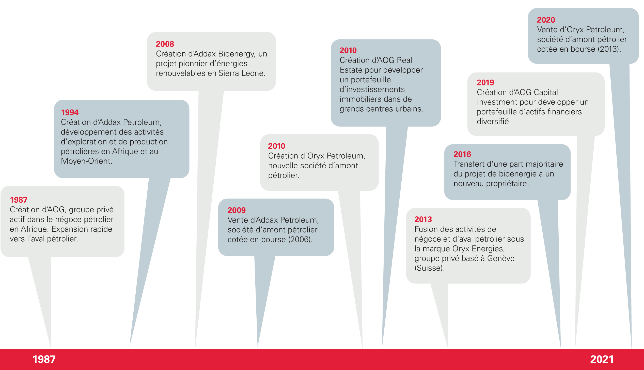 l'histoire de AOG